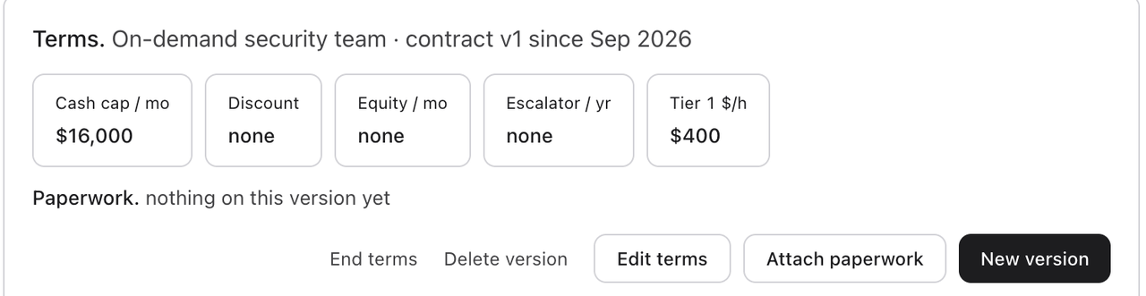 Ceed’s terms card for a demo account: On-demand security team, contract version one since September 2026, with a cash cap of $16,000 a month, discount none, equity none, escalator per year none, and a Tier 1 rate of $400 an hour, plus buttons to edit the terms, attach paperwork and add a new version.