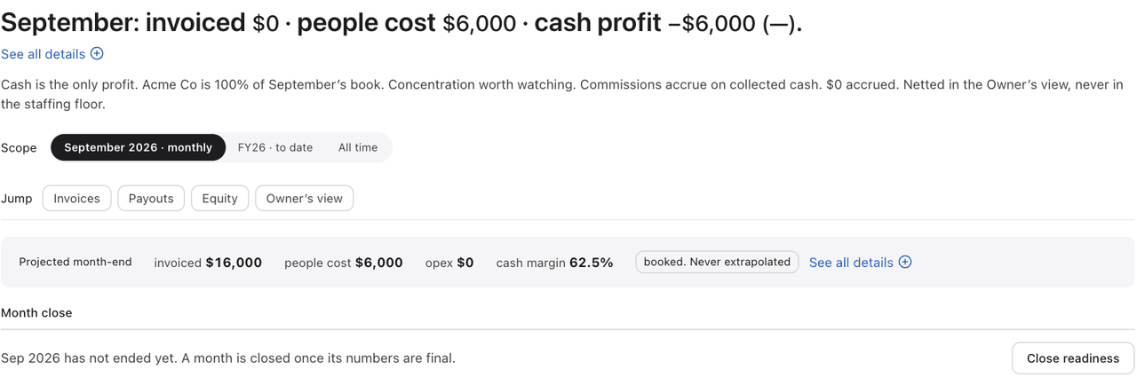 Ceed’s Economics page for a demo firm in September 2026. The headline reads: September, invoiced $0, people cost $6,000, cash profit minus $6,000. A note says cash is the only profit and that one client is 100% of the month’s book. Below, the projected month end: invoiced $16,000, people cost $6,000, opex $0, cash margin 62.5%, booked and never extrapolated.
