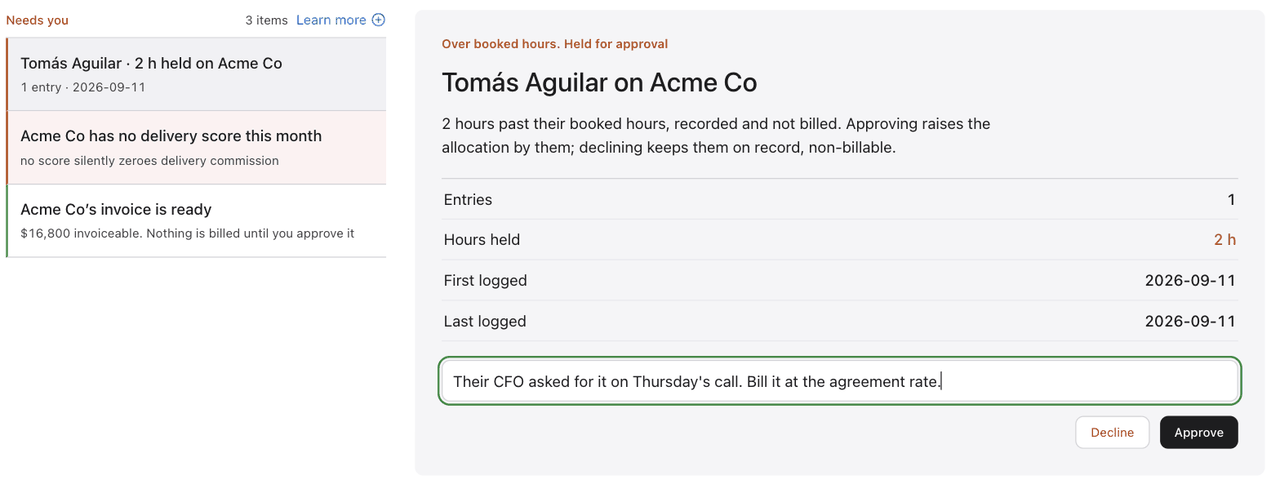 Ceed’s Today page for a demo account: two hours held on Acme Co, logged by Tomás Aguilar, over the booked hours. The card explains that approving raises the allocation and declining keeps the hours on record and off the invoice, shows one entry and two hours held, a typed reason that reads Their CFO asked for it on Thursday’s call, bill it at the agreement rate, and two buttons, Decline and Approve.